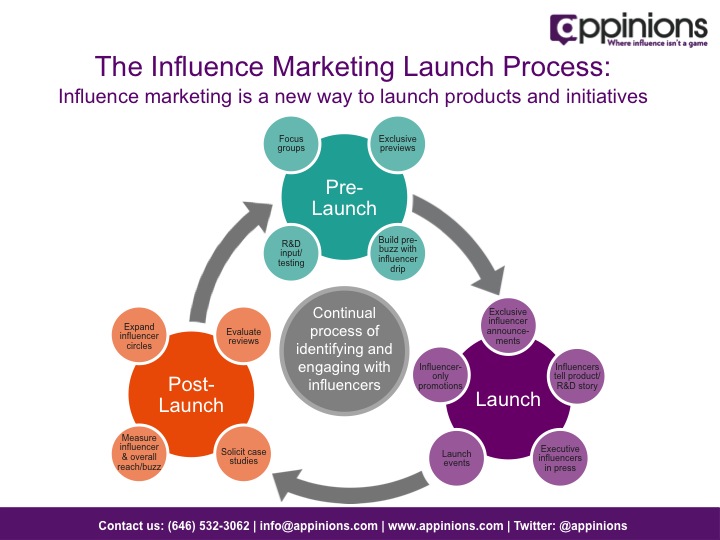 Launching new product. Product Launch. Products Launch process. New Launch. Market product Launch.